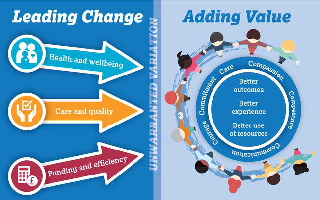 Leading Change, Adding Value: A Framework for Nursing, Midwifery and Care Staff. Source: Reproduced from NHS England () with permission of the NHS.