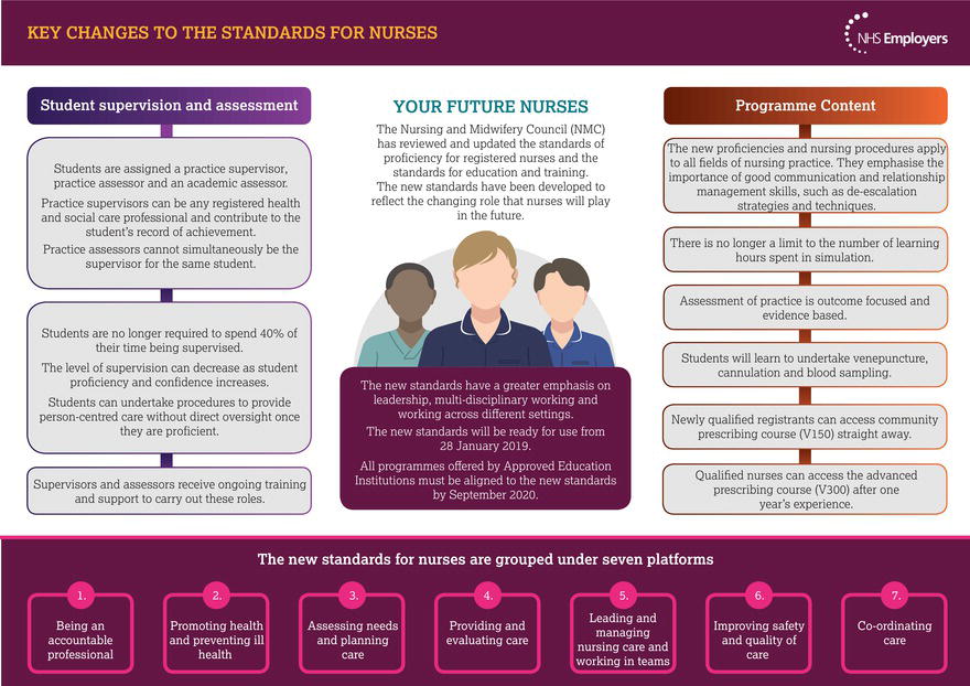 Summary of key changes to the standards for nurses. Source: Reproduced from NHS Employers () with permission of the NHS.