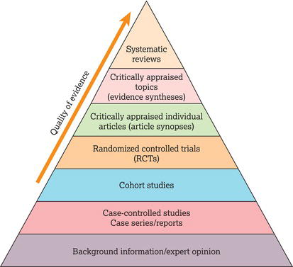 Hierarchy of evidence pyramid for nursing. Source: Adapted from Glover et al. () with permission of Lei Wang.