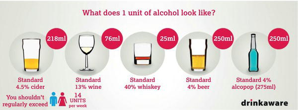 Examples of 1 unit of alcohol. Source: Drinkaware (). Reproduced with permission of Drinkaware.