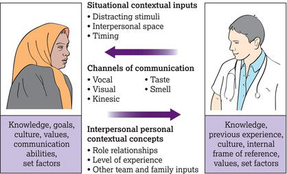 Transactional model of communication. 
Source: Adapted from Arnold and Underman Boggs () with permission of Elsevier.