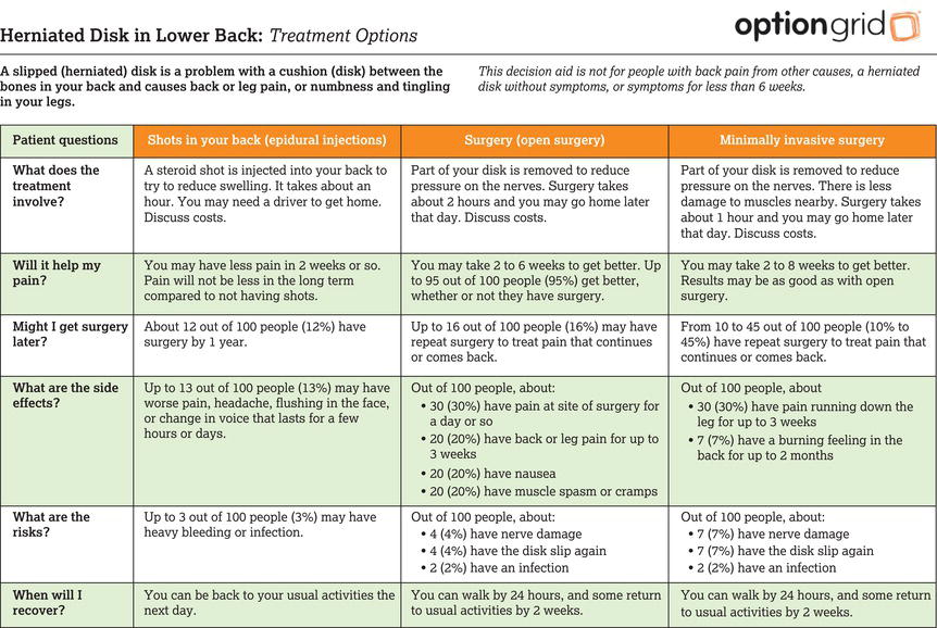 Example of an Option Grid™ tool to aid patient decision making. The tool is reviewed regularly and updated based on current evidence. To see the most 