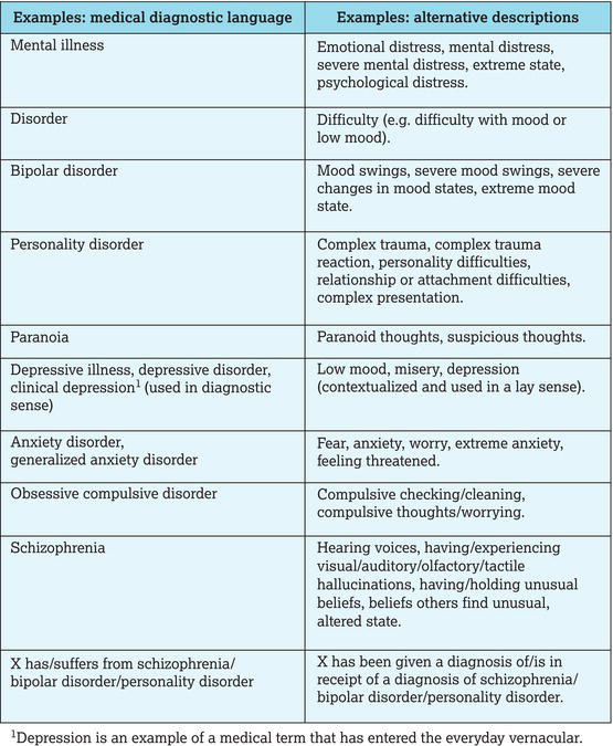 Terminology in psychological wellbeing. 
Source: Reproduced from BPS () with permission of the British Psychological Society.