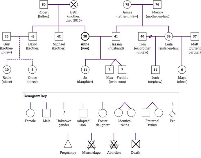 Example of a genogram. A genogram is a symbolic representation of who is important in a person's life. In its most basic form, a genogram looks someth