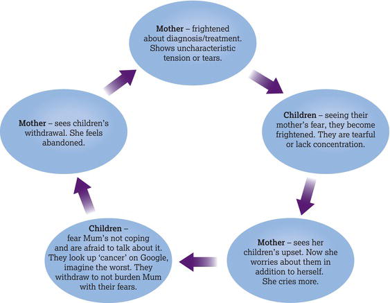 Example of a circular interaction within a family.