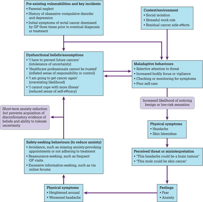 Cognitive–behavioural model of anxiety in the context of cancer.