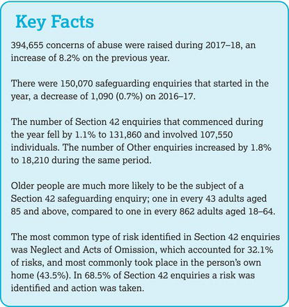 Findings from the Safeguarding Adults Collection for 1 April 2017 to 31 March 2018. 
Source: NHS Digital ().