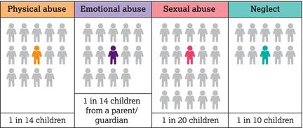 Prevalence of child abuse and neglect. 
Source: Bentley et al. ().