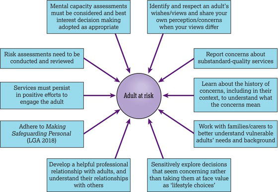 Key lessons from safeguarding adults reviews. 
Source: Adapted from Braye and Preston‐Shoot ().