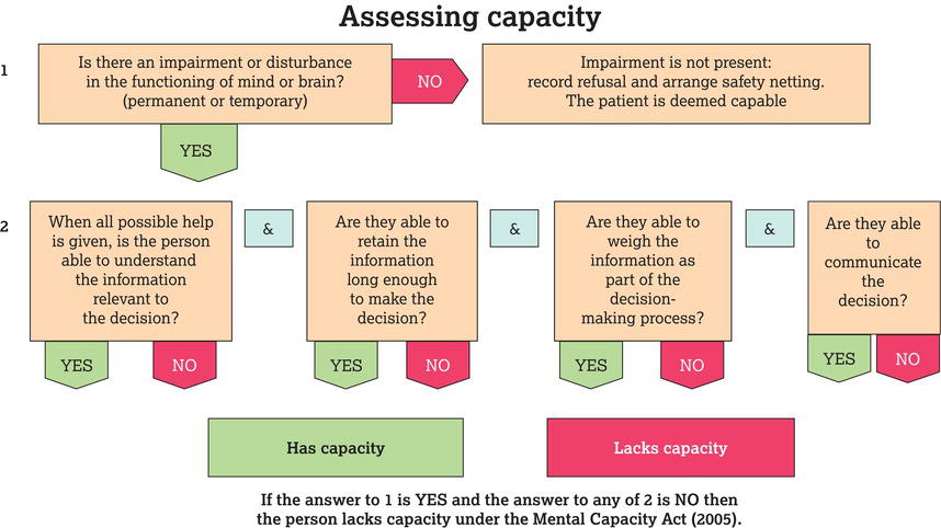 Assessing capacity. 
Source: Reproduced from NHS England North () with permission of NHS England.