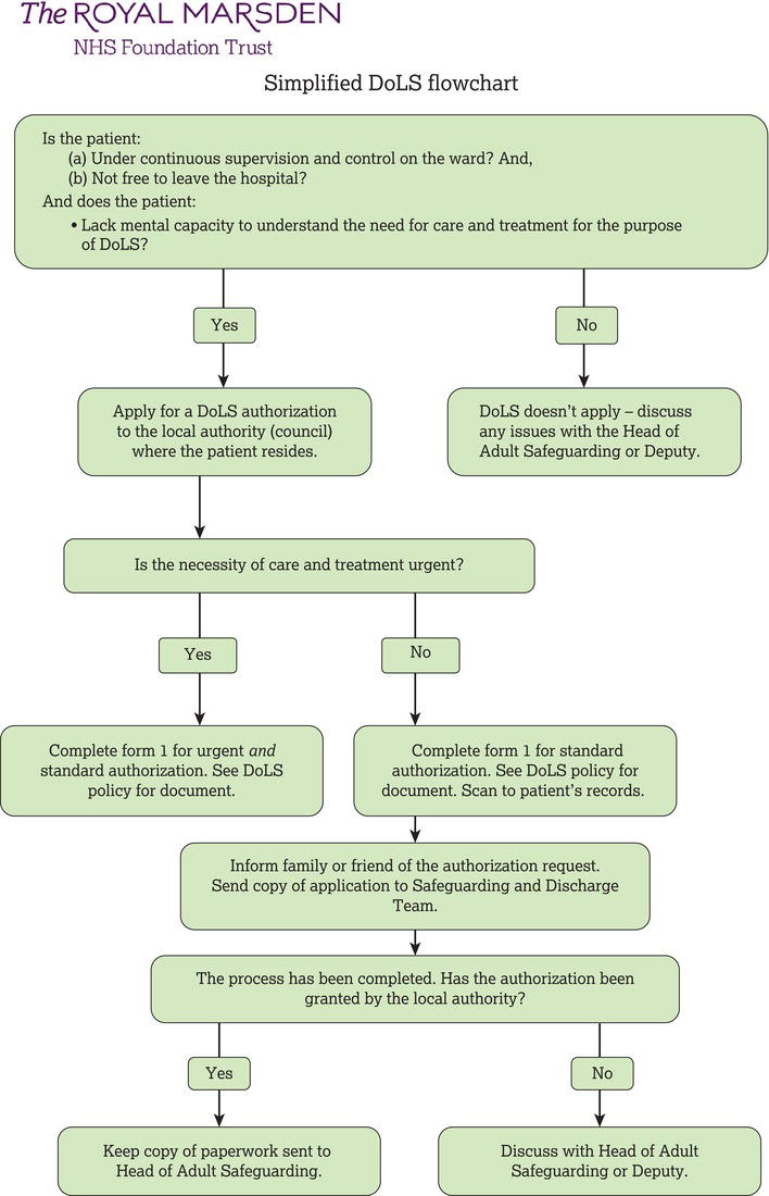 Algorithm for assessing whether a Deprivation of Liberty Safeguards (DoLS) application is required. 
Source: Reproduced with permission of the Royal M