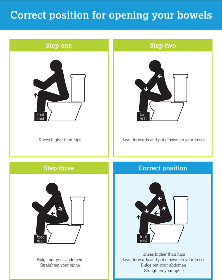 Correct positioning for opening your bowels. Source: Reproduced with permission of Norgine Pharmaceuticals Ltd.