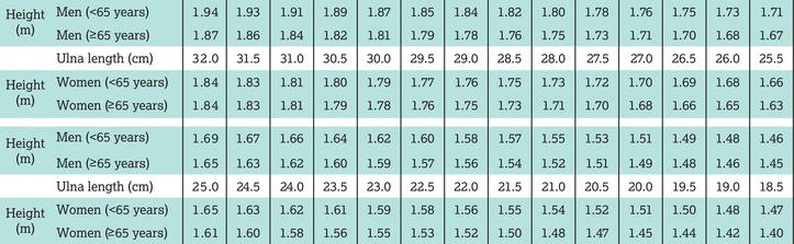 Conversion chart for estimating height from ulna length. Source: Reproduced from BAPEN () with permission.