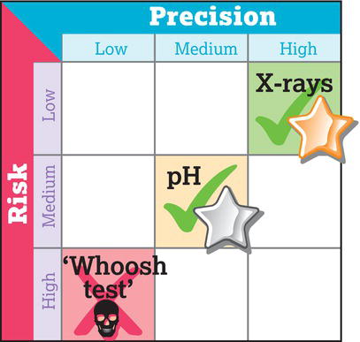 Test precision and test risk: the connection. Source: Reproduced from PPSA () with permission of the ECRI Institute (ecri.org.uk).