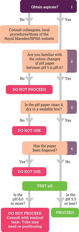 Four key checks to carry out when using the pH tests. Source: Reproduced with permission of the ECRI Institute (www.ecri.org.uk) and The Royal Marsden