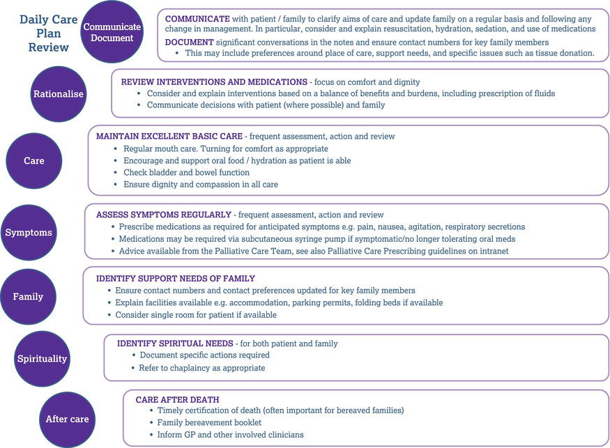 Daily care plan review for patients at the end of life. 
Source: Adapted from LCA ().