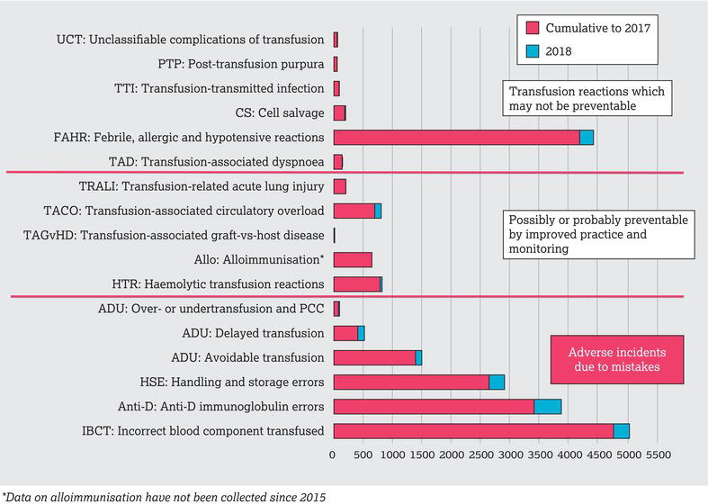 Cumulative data for SHOT categories 1996 to 2017, n = 19,815. 
Source: Adapted from Bolton‐Maggs () with permission of Serious Hazards of Transfusion.