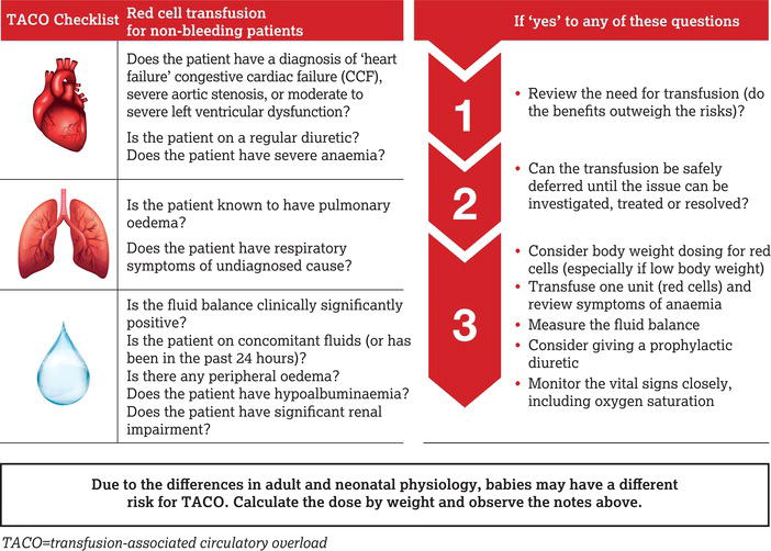 Transfusion‐associated circulatory overload (TACO) safety checklist. 
Source: Reproduced from Bolton‐Maggs () with permission of Serious Hazards of Tr