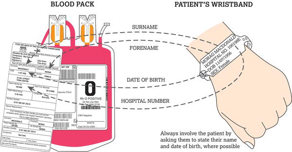 Checking the compatibility label or tie‐on tag against the patient's wristband.