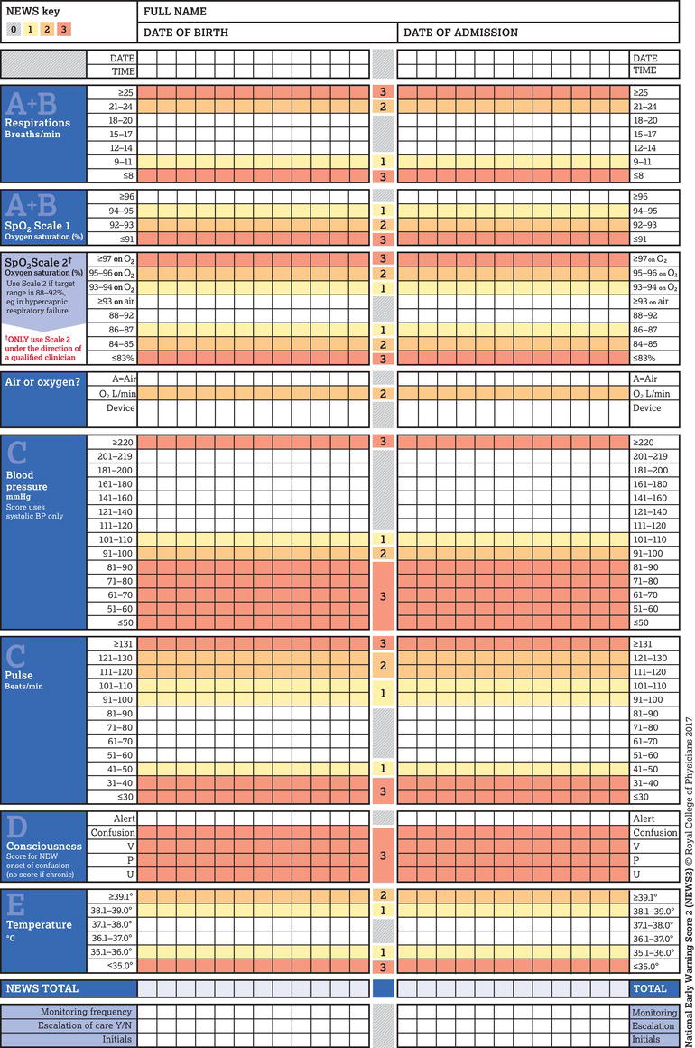 National Early Warning Scoring System 2 (NEWS 2). Source: RCP ().