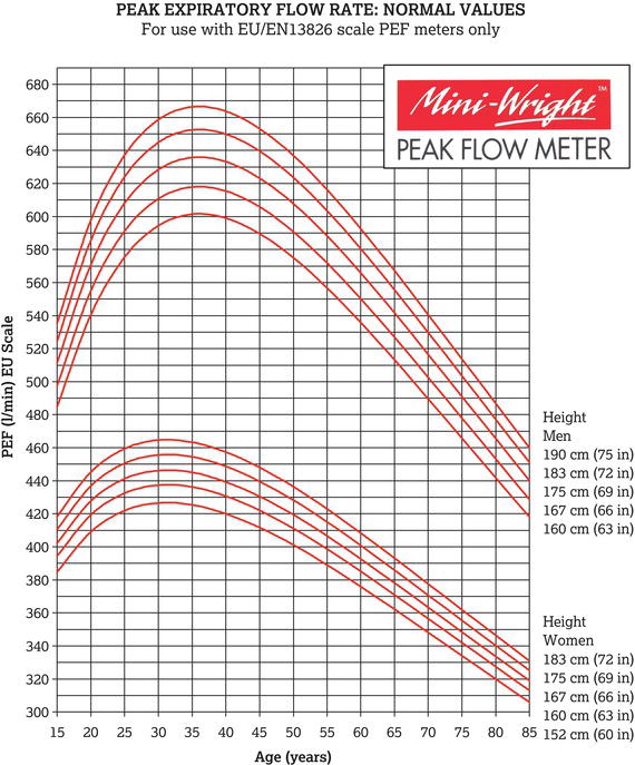 Normal peak expiratory flow rate measurements. Source: Reproduced with permission of Clement Clarke International, Ltd (www.peakflow.com).