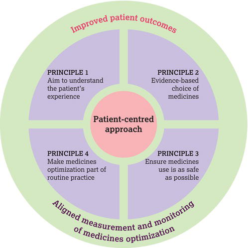 A patient‐centred approach.