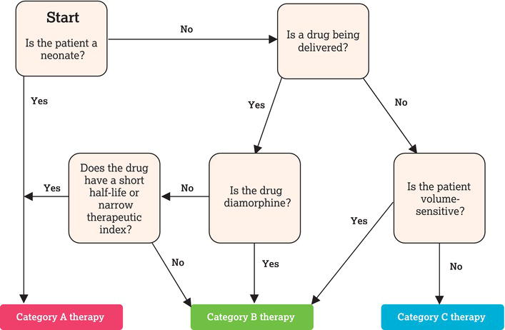 Decision tree for selection of an infusion device. Source: Adapted from MHRA (). © Crown copyright. Reproduced under the Open Government Licence v2.0.