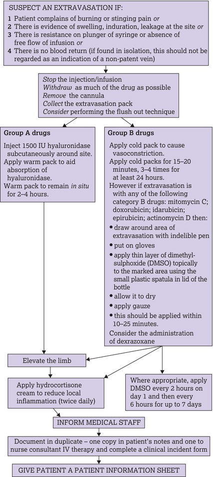 Flowchart for the management of extravasation.