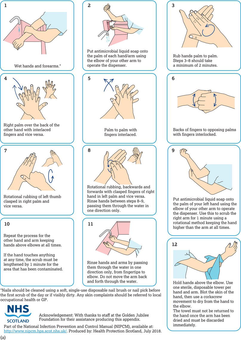 (a) Surgical scrubbing technique. (b) Surgical rubbing technique. Source: Adapted from Health Protection Scotland () with permission of the NHS.