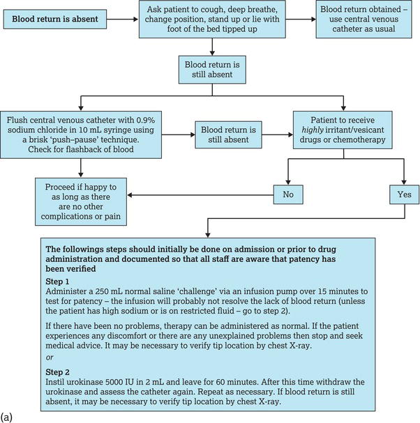 (a) Algorithm for partial withdrawal occlusion – that is, fluids can be infused freely by gravity but blood cannot be withdrawn from the catheter. (b)