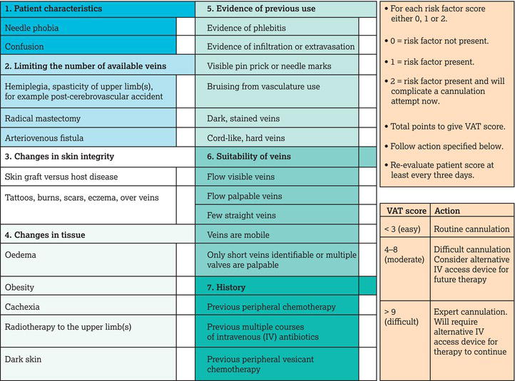 Venous Assessment Tool (VAT) score. Source: Reproduced from Wells () with permission of Nursing Standard.