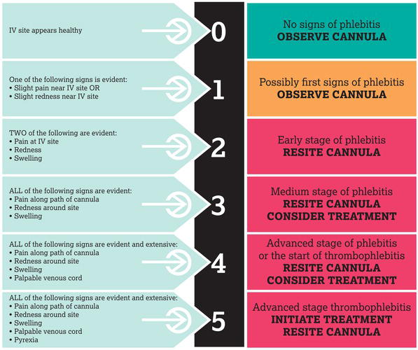 Visual Infusion Phlebitis (VIP) scale. Source: Reproduced from Jackson () with permission of Nursing Times.