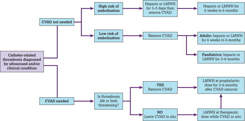 Royal Marsden NHS Foundation Trust algorithm for the management and treatment of CVAD‐related thrombosis. CVAD, central venous access device; LMWH, lo