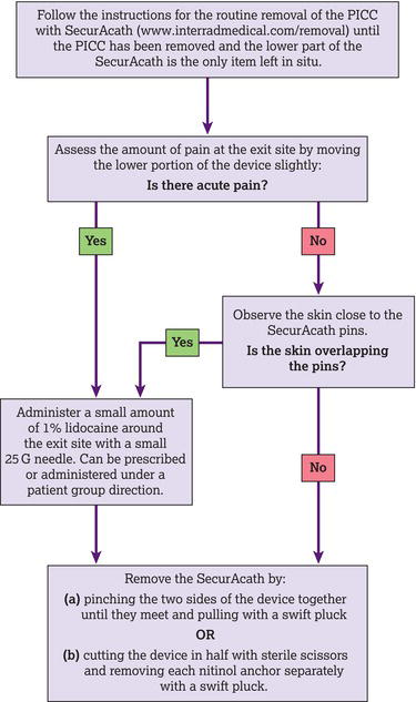 Algorithm for the removal of a peripherally inserted central catheter (PICC). Source: Adapted from Hughes ().