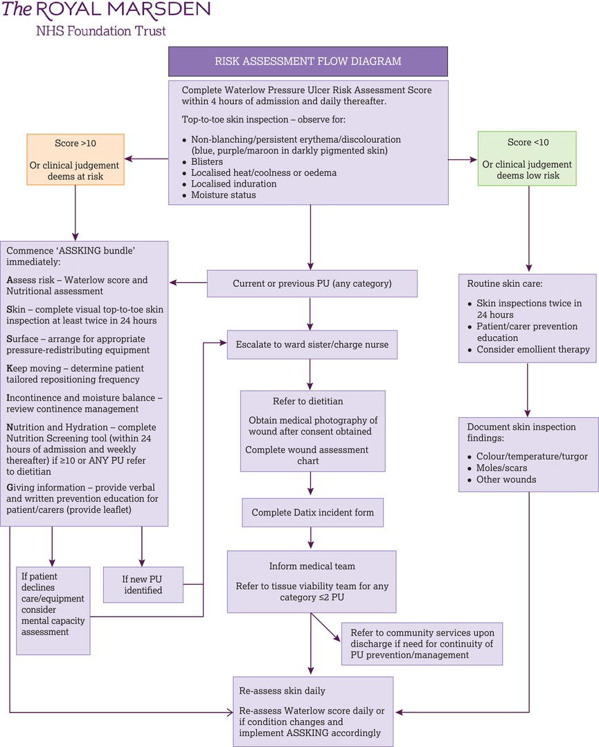 Risk assessment flow diagram. PU, pressure ulcer. 
Source: Reproduced with permission of The Royal Marsden NHS Foundation Trust.