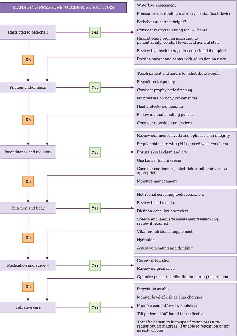 Managing pressure ulcer risk factors. 
Source: Reproduced with permission of The Royal Marsden NHS Foundation Trust.