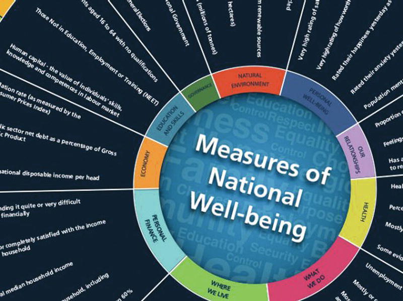 The ‘Wheel of Wellbeing’. Source: Reproduced from Office for National Statistics ().