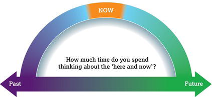 How much time do you spend thinking about the here and now?