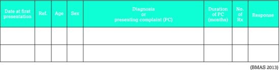 Acupuncture treatment record chart. Source: Adapted from BMAS ().