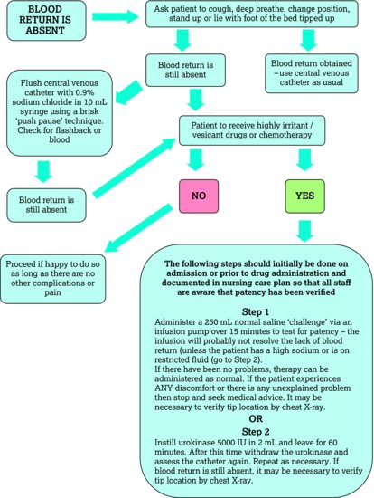 Persistent withdrawal occlusion flowchart. Source: Dougherty and Lister ().