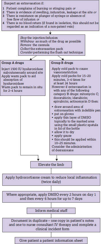 Flowchart of management of extravasation. Source: Dougherty and Lister (). DMSO, dimethyl sulfoxide.