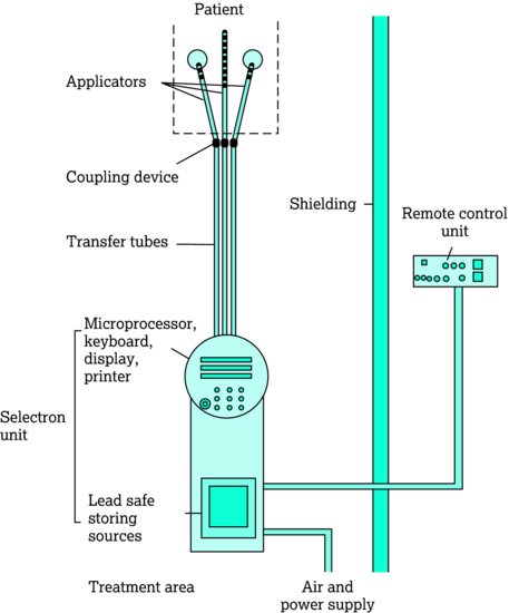 Selectron unit. Source: Dougherty and Lister ().