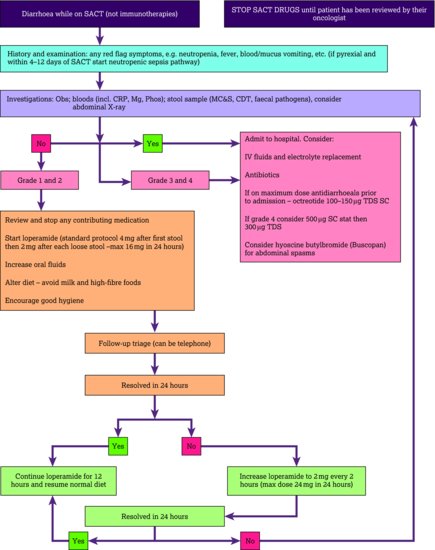 Consensus guideline algorithm for the management of diarrhoea. Adapted from UKONS () and Kornblau et al. (). CDT, Clostridium difficile toxin; CRP, C‐