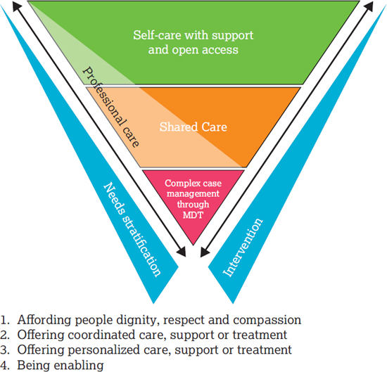 Stratified pathways of care. MDT, multidisciplinary team. Source: NHS Improvement (2011). © NHS Improvement 2011. This information is licensed under t