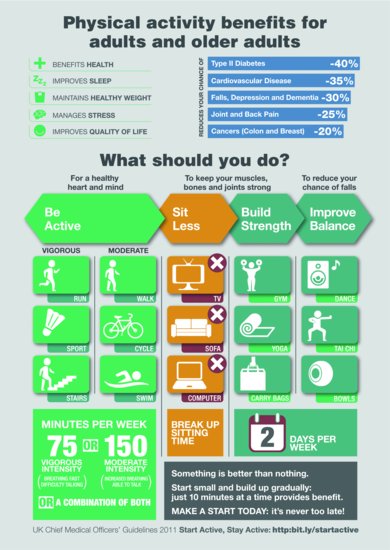 A model of the benefits of physical activity. Source: DH (2011). © Crown copyright. Reproduced under the Open Government Licence v3.0, https://www.nat